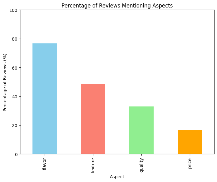 Key topics from protein powder reviews: flavor, texture, quality, price